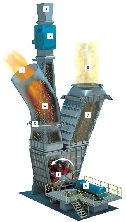 Kruszarko-suszarki FLSmidth - budowa Kruszarko-suszarka młotkowa firmy FLSmidth: 1 - wlot nadawy, 2 - śluza obrotowa, 3 kanał wlotu gorących gazów, 4 - komora mieszania, 5