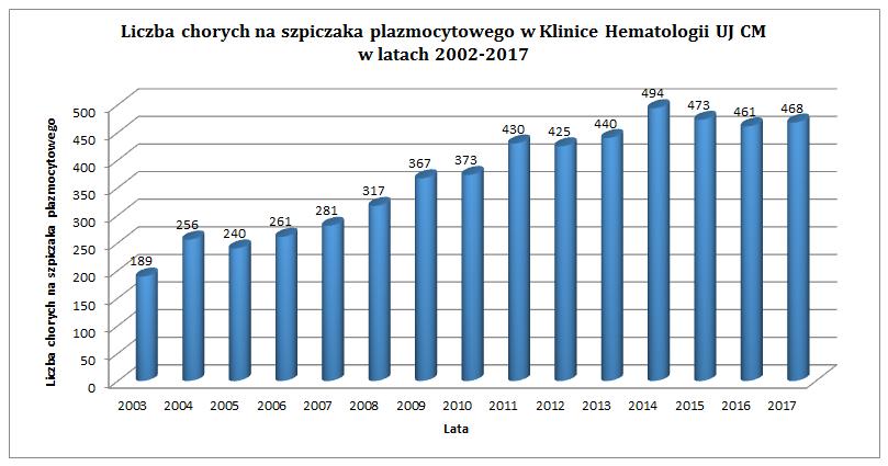 EPIDEMIOLOLOGIA KLINIKA HEMATOLOGII UJ CM Źródło: dane