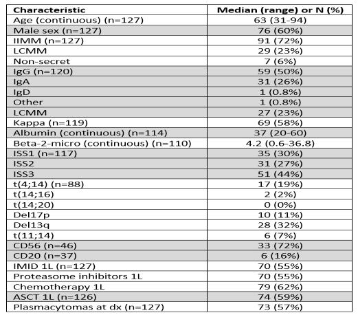 Italy, (6) Department of Haematology,Silesian Medical University, Katowice, Poland.