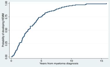 ,(9) Department of Haematology,Bone Marrow Transplantation, Medical University of Lublin, Lublin, Poland,, (10) Department of Haematology, Pomeranian Medical University, Szczecin, Poland,(11) 4th