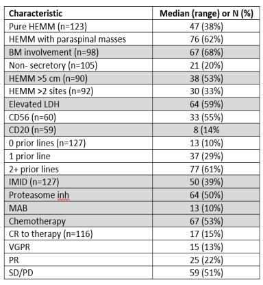 13) Hospital Universitario de Salamanca, Salamanca, Spain,(14) Hematology Unit, Department of On