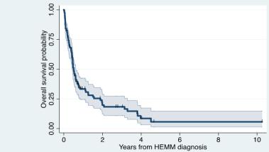 of Cosenza, Cosenza, Italy,(15) Department of Hematology, Jagiellonian University Medical College, Cracow, Poland, (16) Dana-Farber Cancer Institute, Harvard Medical School, Boston, MA, USA