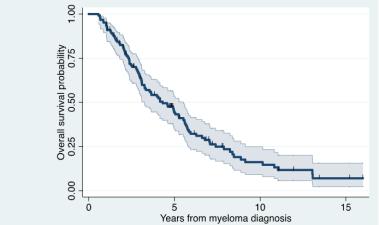 OBJECTIVES The current study was aimed to evaluate the clinical characteristics and prognostic factors, including the impact treatment sequencing since diagnosis, on the outcome of patients