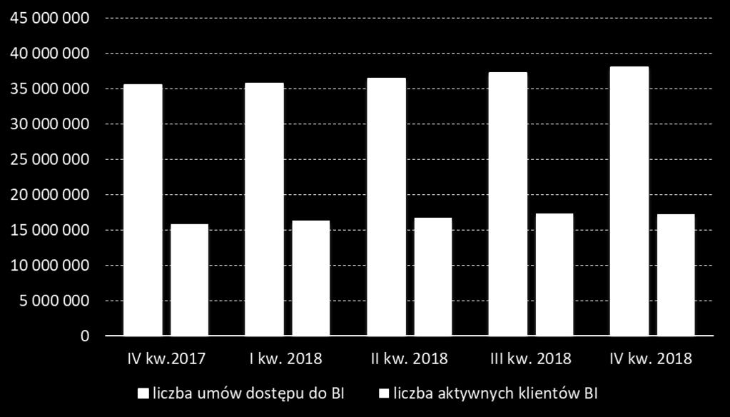 przynajmniej raz w miesiącu logują się do bankowości elektronicznej. Wykres 1.