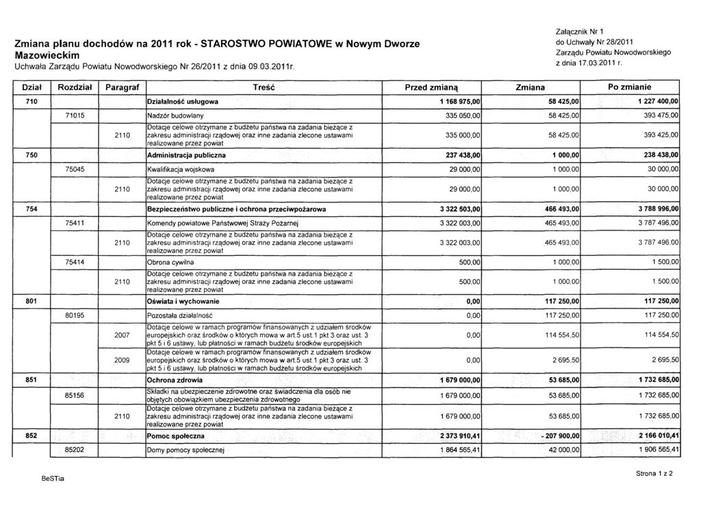 Zmiana planu dochodów na 2011 rok - STAROSTWO POWIATOWE w Nowym Dworze Mazowieckim Uchwała Nr 26/2011 z dnia 09.03.2011 r. Załącznik Nr 1 710 Działalność usługowa 1'168 9.