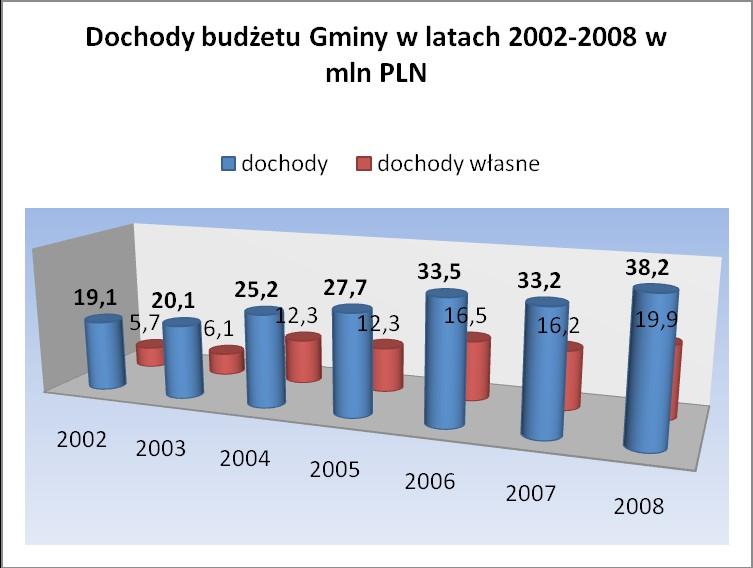 21 IV. Zakupiono 2 nieruchomości: 1. Bystrzyca Dolna- dz. nr 142/18 o pow. 0,0314 ha za cenę 7.850,00 zł 2. Lutomia Dolna- dz. nr 617/1 o pow. 0,0308 ha za cenę 5.