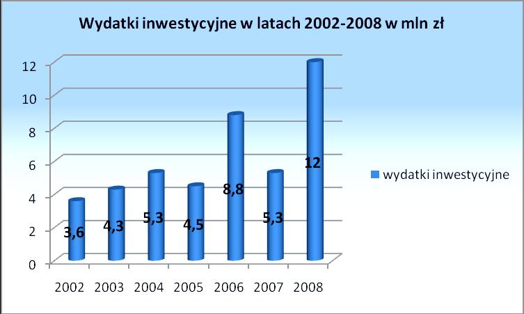 47 W stosunku do roku 2002 wydatki budżetu na inwestycje wzrosły o 8,4 mln zł,