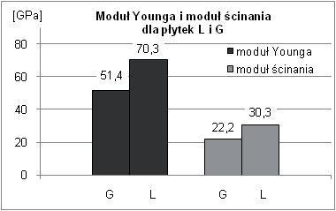 W. PIEKARCZYK, D. KATA, J. LIS, K. GALOS modu ów dla obu rodzajów p ytek s ni sze o 15%. Dla obu rodzajów p ytek wyznaczona rednia warto wspó czynnika Poissona wynosi μ= 0,159 ± 0,035.