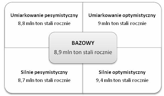 System prognostyczno-scenariuszowy 123 Rys. 3.