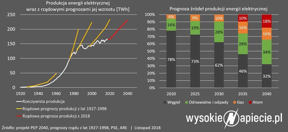PROGNOZA MINISTERSTWA ENERGII WZROSTU PRODUKCJI