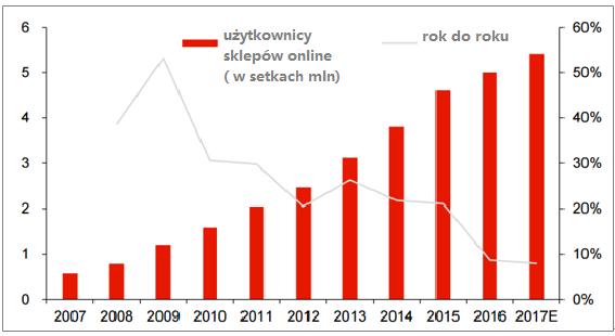 E-commerce w Chinach Chińczycy wykorzystują możliwość zakupów przez internet w dużo większej skali niż reszta świata.