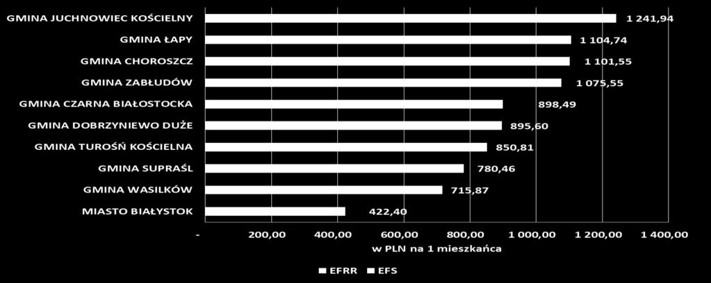 Juchnowiec Kościelny 1 241,94 zł na 1 mieszkańca, a najmniej Miasto Białystok