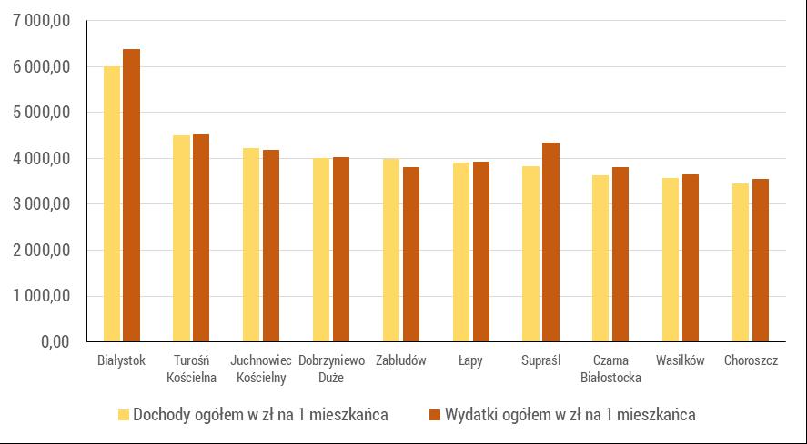 50 Raport z realizacji Strategii ZIT BOF, 2018 r. 2.3.