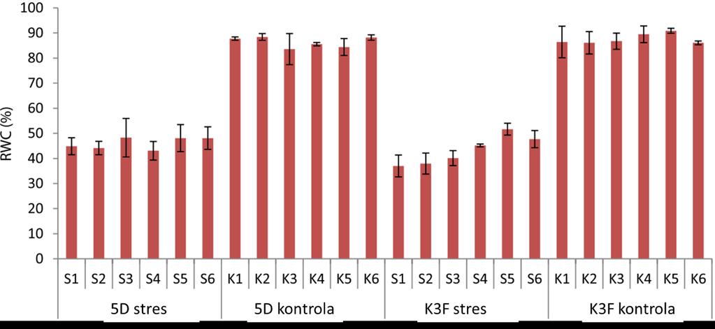 Ryc. 9. Relatywna zawartość wody w tkankach roślin linii 5D i K3F w warunkach kontrolnych i stresu suszy. Słupki błędów pokazują odchylenie standardowe z trzech powtórzeń technicznych. Za: Sura i in.