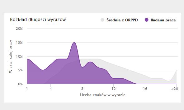 Wykres: Białe