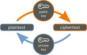 NAJWAŻNIEJSZE POJECIA ZWIAZANE Z GPG Public Key Encryption - wykorzystuje algorytmy z dwoma kluczami: publicznym, jawnym i zależnym od niego kluczem prywatnym.
