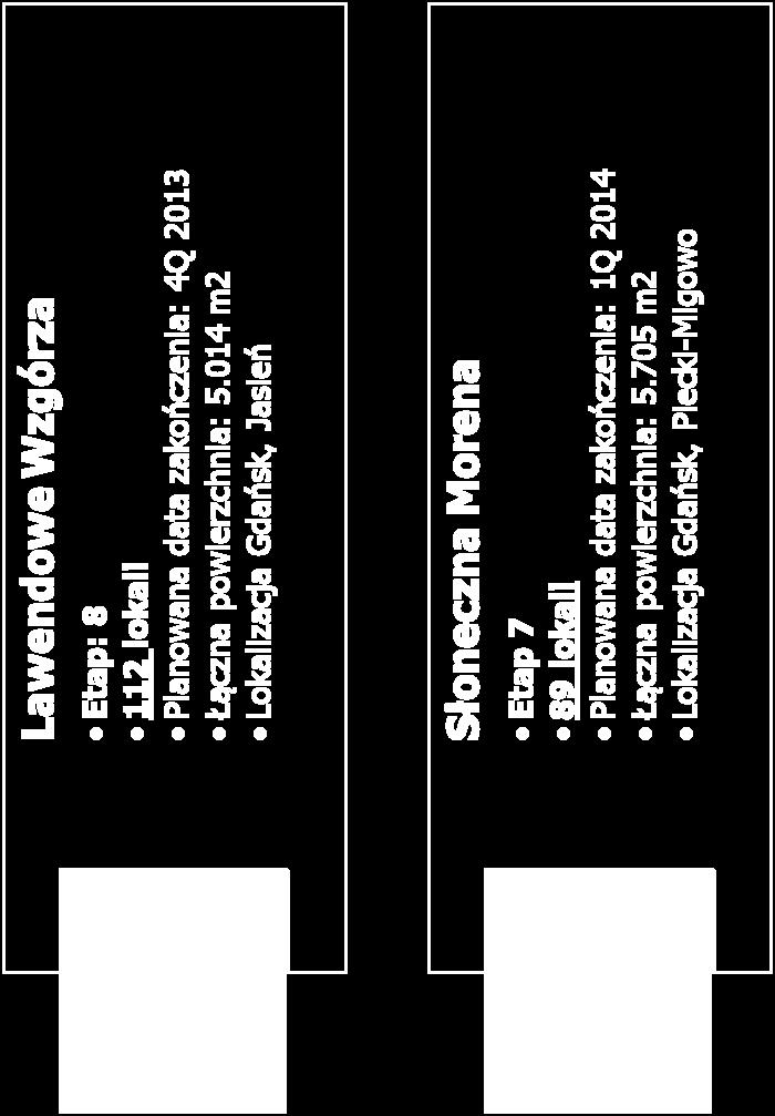 2012: 21 Liczba planowanych lokali (Gdańsk): 201 w 2 etapach