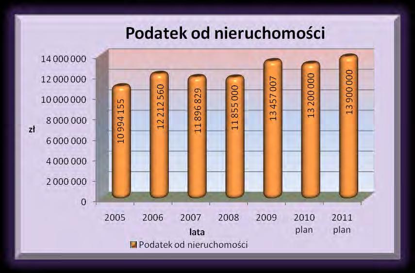 Dochody własne Na dochody własne gminy składają się: - podatki przyznane gminom, - udziały we wpływach z dodatku dochodowego od osób fizycznych i we wpływach z podatku dochodowego od osób prawnych, -