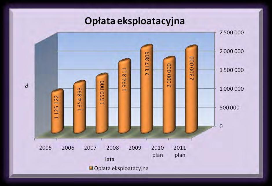 Wpływy z opłaty eksploatacyjnej szacowane są w wysokości 2 300 000 zł, tj. niewiele większej od przewidywanego wykonania z roku poprzedniego.