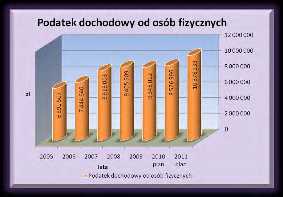 Udziały we wpływach z podatku dochodowego od osób fizycznych Ministerstwo Finansów przekazało informację o planowanej kwocie udziałów w wysokości 10 878 233 zł.