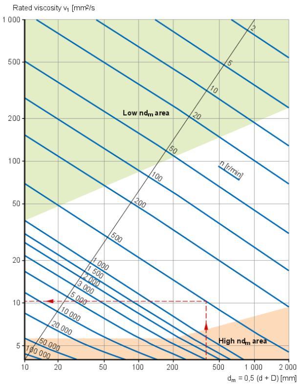 z wykresu 1, ν = 20 mm2/s Dane: n = 3 000 obr/min, dm = 0,5 (55 + 120) = 87,5 mm zatem, z wykresu 2, ν 1 = 7 mm2/s A zatem κ =