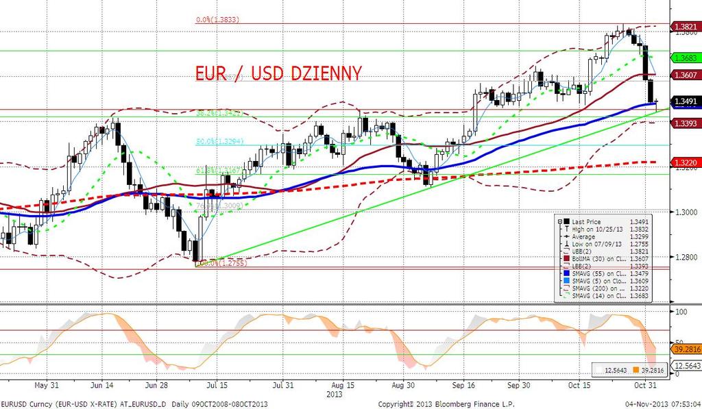 EURUSD fundamentalnie Końcówka poprzedniego tygodnia upłynęła pod znakiem dynamicznych spadków na EURUSD - startujac z okolic 1,37, kurs wyladował poniżej 1,35.