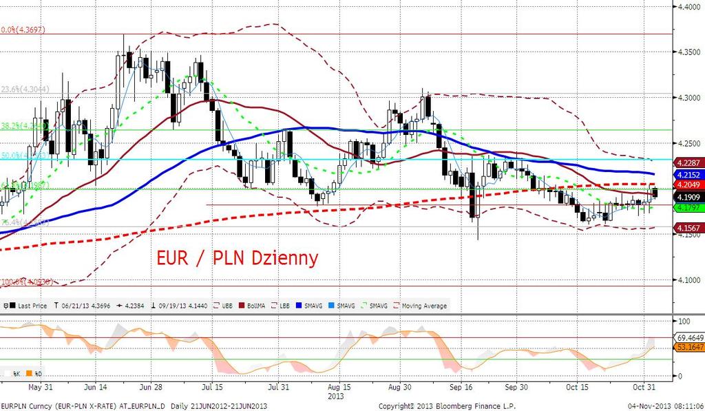 EURPLN fundamentalnie Złoty słabszy na płytkim rynku (czwartek przedświateczny, a w piatek handel PLN odbywał się już tylko na rynkach zagranicznych), aczkolwiek skala jego łacznego osłabienia (z