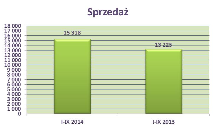 Przychody ze sprzedaży w okresie styczeń - wrzesień 2014 r. wyniosły 15.318 tys. zł (w tym Cebo 685 tys. zł).