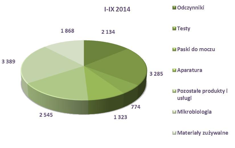 Produkty I-IX 2014 I-IX 2013 Dynamika 2014/13 Odczynniki 2 134 2 075 102,84% Testy 3 285 3 134 104,82% Paski do moczu 774 793 97,60%