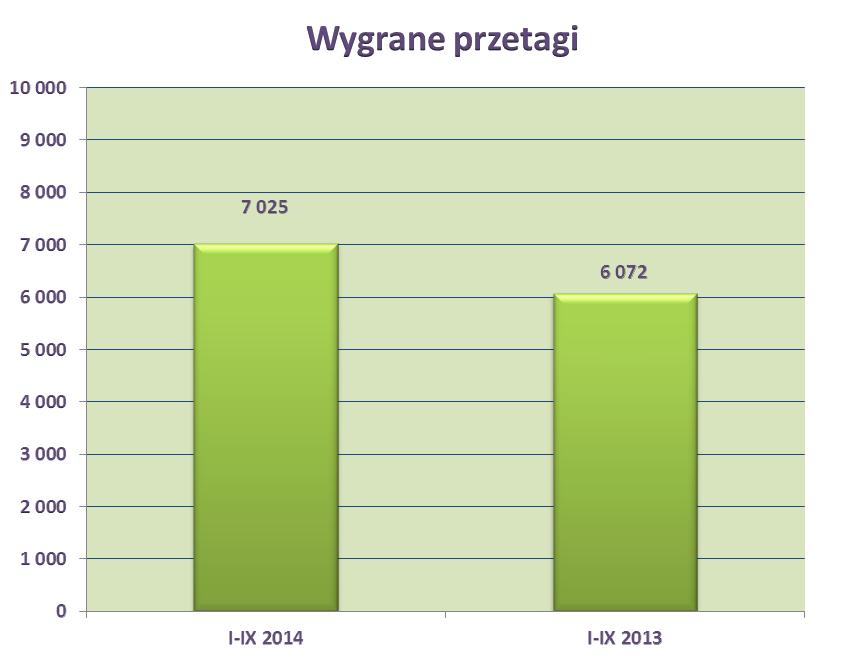 W okresie styczeń - wrzesień 2014 roku wygrano postępowania przetargowe na kwotę 7.025 tys. zł netto, co daje dynamikę wzrostu na poziomie 115,69% w stosunku do analogicznego okresu 2013 r.