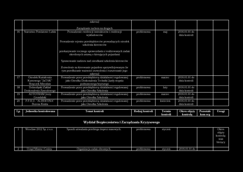zakresu) Zarządzanie ruchem na drogach 16 Starostwo Powiatowe Lubin Prowadzenie ewidencji instruktorów i ewidencji w ykładowców problemowa maj 2016