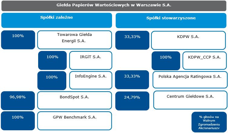 + Usługi posttransakcyjne dla rynku finansowego prowadzonego przez GPW i BondSpot, na które składają się usługi depozytowe, rozliczeniowe i rozrachunkowe, oferowane są przez spółkę stowarzyszoną GPW