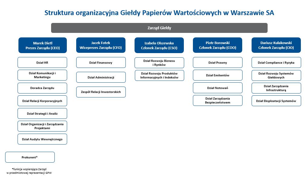 organizacyjna GPW na dzień 31 grudnia 2017 r.