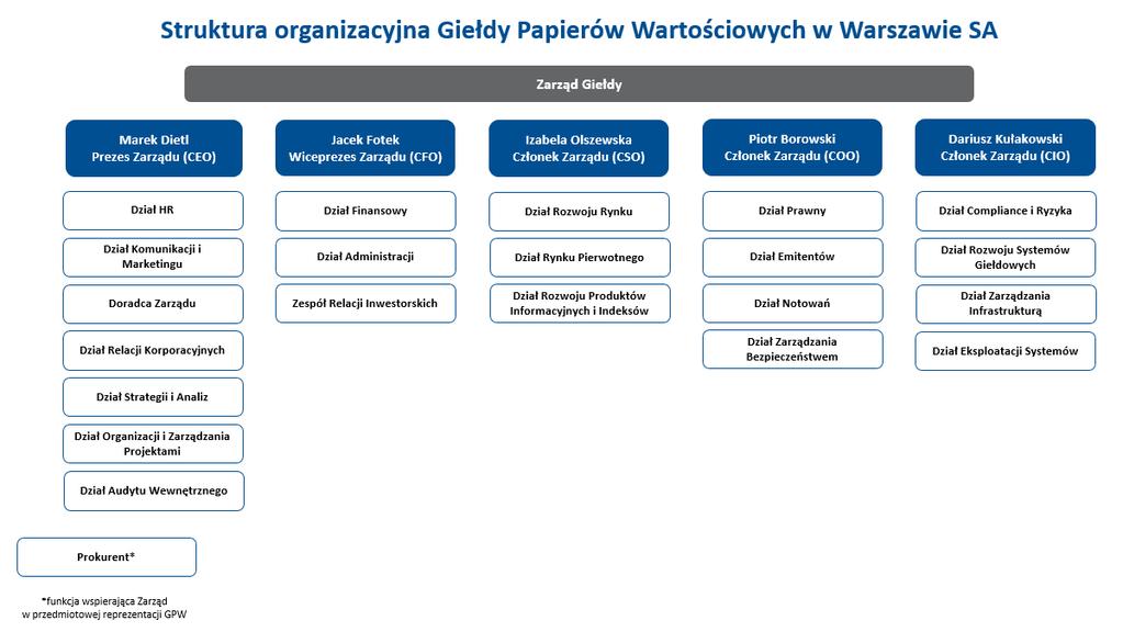 Schemat 10 Struktura organizacyjna GPW na dzień 3 stycznia 2019 r. oraz na dzień publikacji niniejszego sprawozdania III. 12.