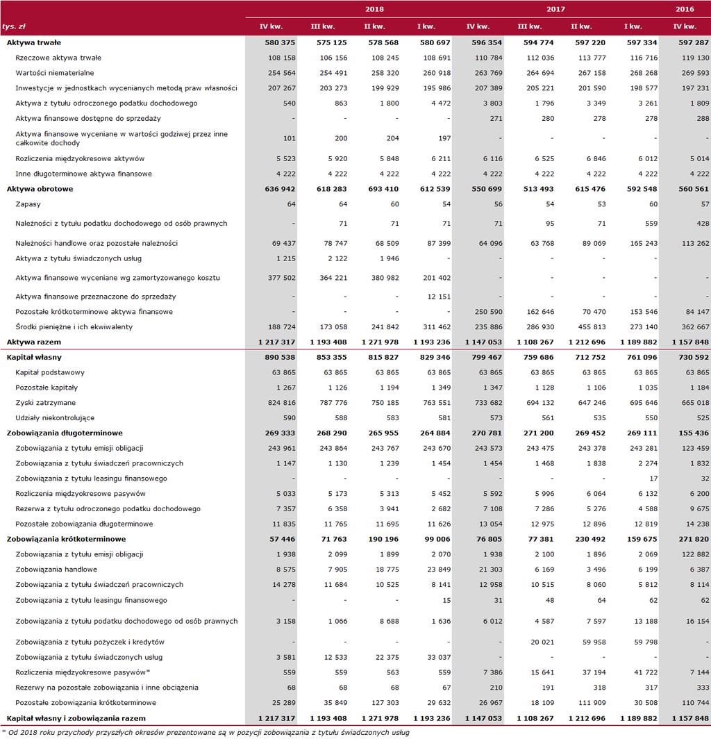 Tabela 30 Skonsolidowane sprawozdanie z sytuacji finansowej Grupy GPW na koniec poszczególnych kwartałów lat 2016 2018 Źródło: Skonsolidowane