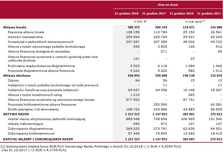 sprawozdania z całkowitych dochodów, skonsolidowane, zgodne z
