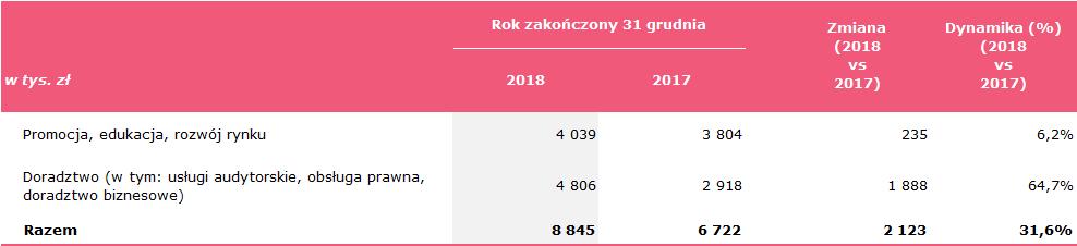pozostałe koszty spadek o 0,2 mln zł.