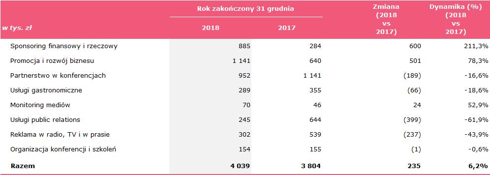 zł. Zgodnie z 18 ust 2 pkt 1 Statutu GPW oraz art.