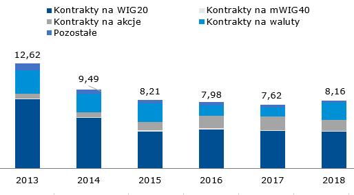 na wszystkich instrumentach pochodnych na dzień 31 grudnia 2018 r. wyniosła 143,6 tys. sztuk i była o 2,5% wyższa od tej liczby na dzień 31 grudnia 2017 r. (140,1 tys. sztuk).