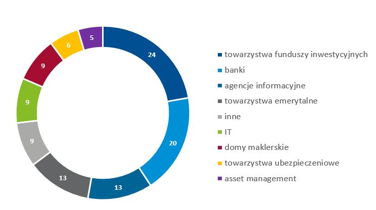 Dane przetworzone i wskaźniki Oprócz danych czasu rzeczywistego i opóźnionych, GPW oferuje szeroką paletę zaawansowanych produktów informacyjnych o wartości dodanej, cenionych przez instytucje
