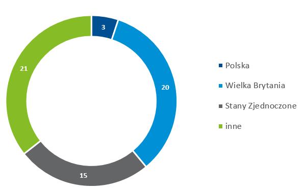 Zestawy danych i wskaźników, zawierające zróżnicowane typy informacji, udostępniane są w pakietach dopasowanych do poszczególnych segmentów rynków finansowych, w przyjaznych dla użytkowników