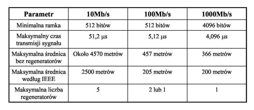 Tabela 3.1. Podstawowe parametry ramek. 1.2. Zasady używania regeneratorów w sieciach Dla sieci 10 Mb/s stosuje się zasadę 5-4-3-2-1 4 : Dozwolonych jest 5 segmentów (każdy po 500 m średnicy).