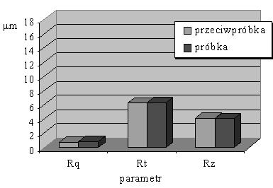 W przypadku próbek nadtopionych powierzchniowo, z wykorzystaniem metody GTAW, w atmosferze argonu lub helu, wartości parametrów R q, R t, R z są niższe w porównaniu do wartości tych parametrów
