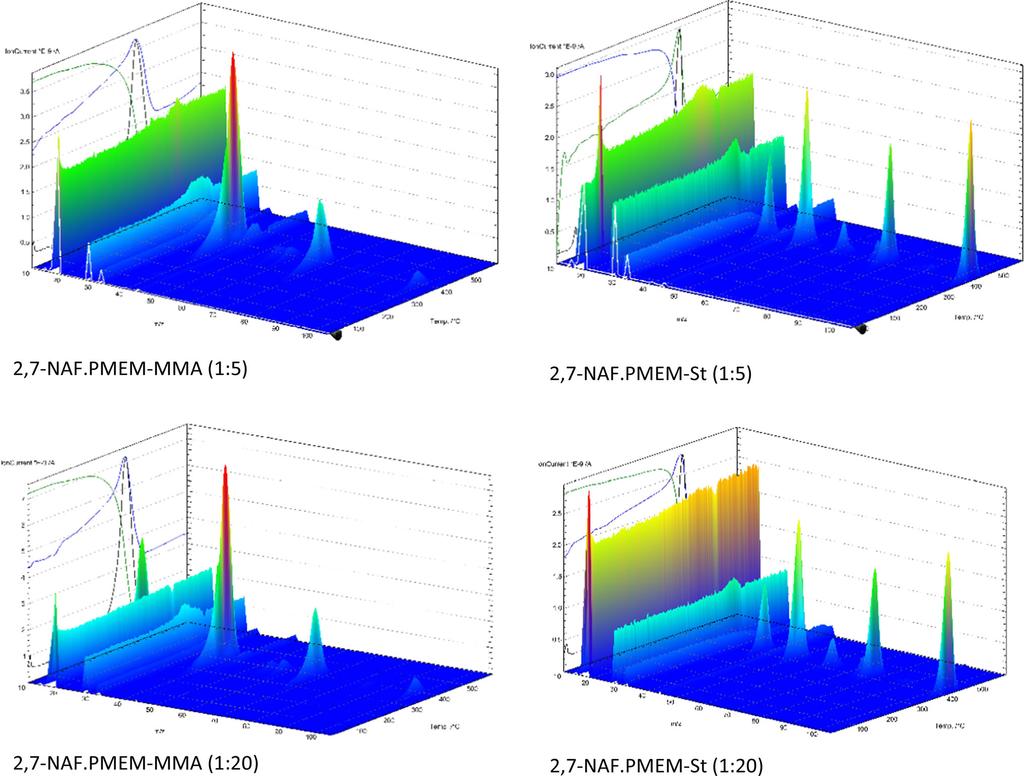 168 B. Podkościelna et al. Fig. 8 QMS spectra of copolymers Absorbance 1..9.7.6.5.4.3.225 2,7-NAF.PMEM-MMA(1:5).2 2,7-NAF.PMEM-MMA(1:2).175 2,7-NAF.PMEM-St(1:5) 2,7-NAF.PMEM-St(1:2).15.125.1.75.5.25 45 4 45 5 55 6 Intensity 8 7 6 5 4 3 2 λ det = 51 nm 365 45 2,7-NAF.