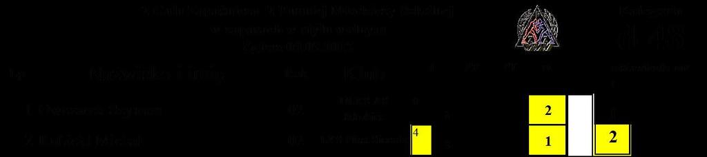 Klasyfikacja klubowa-2 Turniej