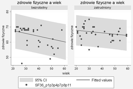 Zagożdżon P, Ejsmont J. Jakość życia związana ze zdrowiem u bezrobotnych 501 cechy (tab. V).