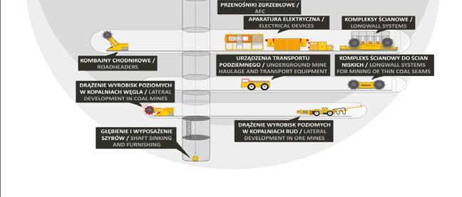 Jednakże Grupa Kapitałowa jest nie tylko producentem i dostawcą nowoczesnych maszyn i urządzeń dla górnictwa węgla kamiennego, brunatnego i rud metali nieżelaznych, lecz także generalnym wykonawcą