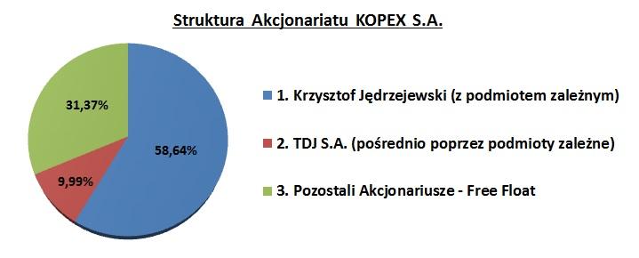 Według posiadanych przez Emitenta informacji i zawiadomień akcjonariuszami posiadającymi bezpośrednio lub pośrednio, co najmniej 5% ogólnej liczby głosów na walnym zgromadzeniu KOPEX S.A.