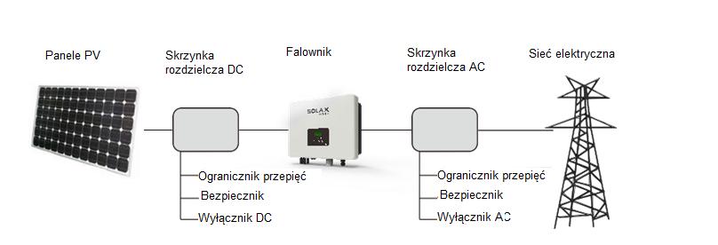 Safety Safety 2 Bezpieczeństwo 2.1 Odpowiednie użytkowanie Seria X3 to przetwornice PV, które mogą przekształcić prąd stały w generatorze PV w prąd zmienny i zasilać go do sieci publicznej.