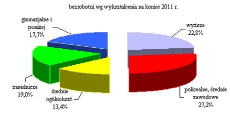 bezrobotnych pozostających bez zasiłku wyniósł 80,7%. 1. Struktura bezrobocia Wśród bezrobotnych odsetek kobiet wyniósł 58,9%. W końcu 2011 r.